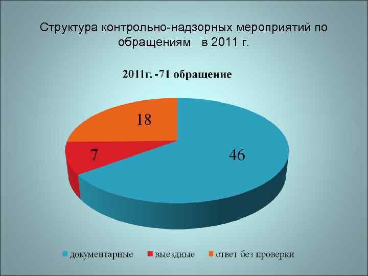 Структура контрольно-надзорных мероприятий по обращениям в 2011 г. 