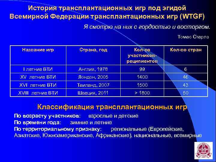 История трансплантационных игр под эгидой Всемирной Федерации трансплантационных игр (WTGF) Я смотрю на них