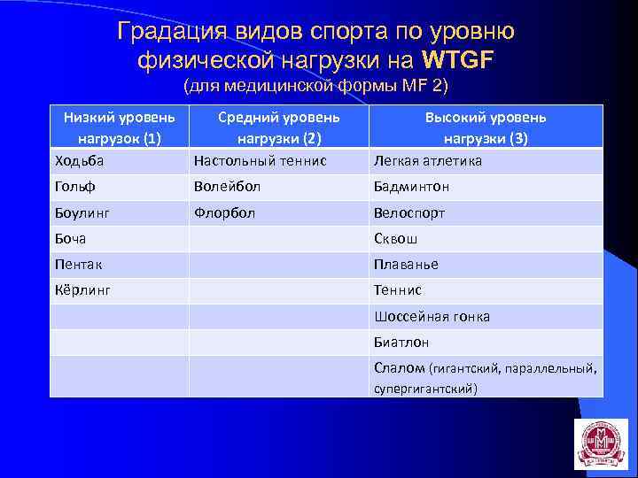 Градация видов спорта по уровню физической нагрузки на WTGF физической нагрузки на (для медицинской
