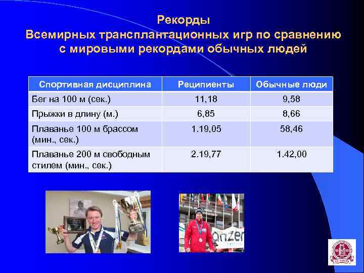 Рекорды Всемирных трансплантационных игр по сравнению с мировыми рекордами обычных людей Спортивная дисциплина Реципиенты