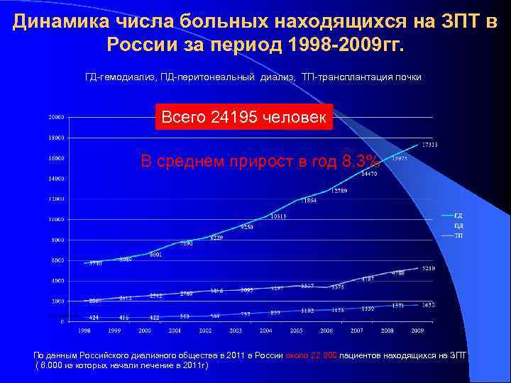 Динамика числа больных находящихся на ЗПТ в России за период 1998 -2009 гг. ГД-гемодиализ,
