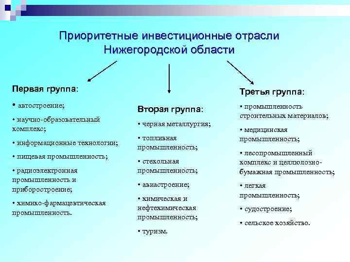 Приоритетные инвестиционные отрасли Нижегородской области Первая группа: • автостроение; Третья группа: Вторая группа: •