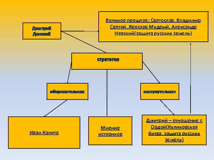 Дмитрий Донской Великое прошлое: Святослав, Владимир Святой, Ярослав Мудрый, Александр Невский(защита русских земель) стратегия