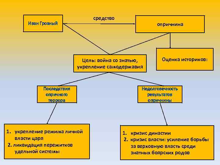 средство Иван Грозный опричнина Цель: война со знатью, укрепление самодержавия Последствия опричного террора 1.
