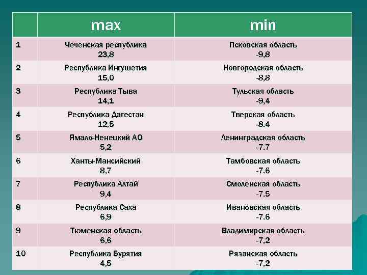 max min 1 Чеченская республика 23, 8 Псковская область -9, 8 2 Республика Ингушетия