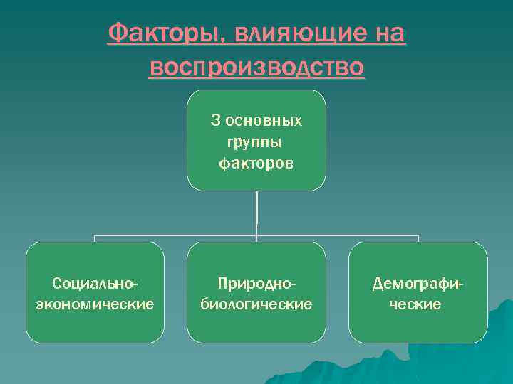 Факторы, влияющие на воспроизводство З основных группы факторов Социальноэкономические Природнобиологические Демографические 