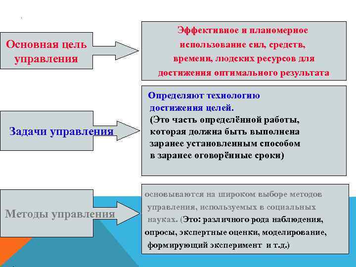 . Основная цель управления Задачи управления Методы управления Эффективное и планомерное использование сил, средств,
