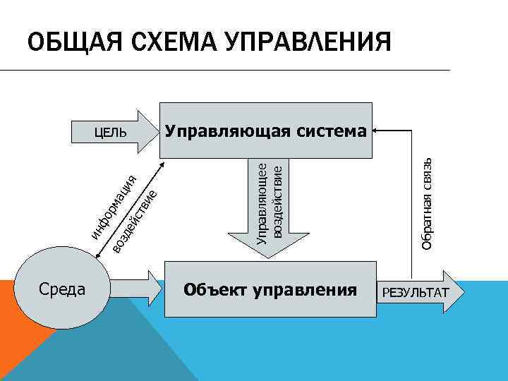 ОБЩАЯ СХЕМА УПРАВЛЕНИЯ Объект управления Обратная связь ие я де йс тв ци ма