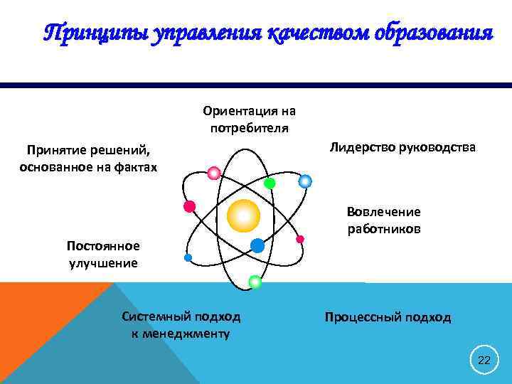 Принципы управления качеством образования Ориентация на потребителя Принятие решений, основанное на фактах Постоянное улучшение