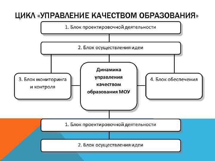 ЦИКЛ «УПРАВЛЕНИЕ КАЧЕСТВОМ ОБРАЗОВАНИЯ» 