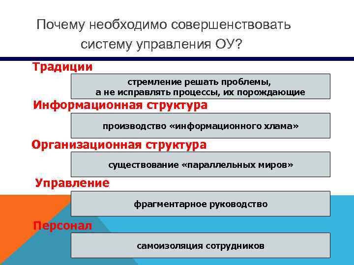  Почему необходимо совершенствовать систему управления ОУ? Традиции стремление решать проблемы, а не исправлять