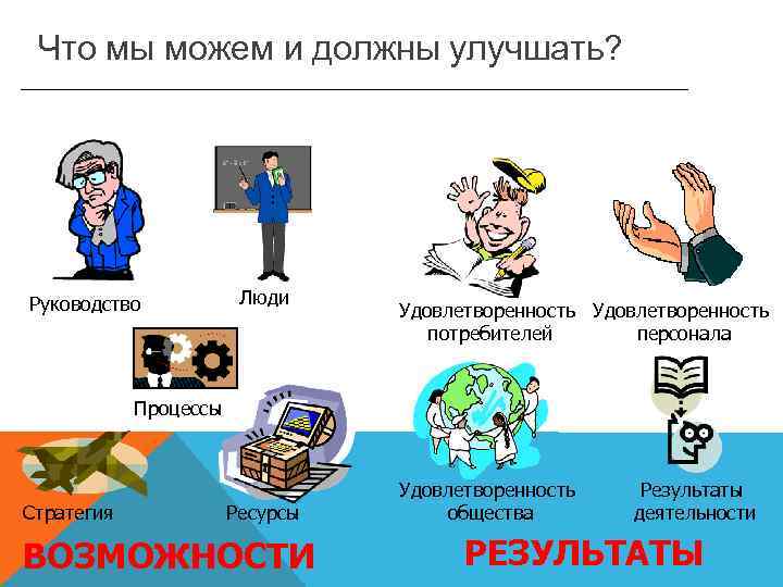 Что мы можем и должны улучшать? Руководство Люди Удовлетворенность потребителей персонала Процессы Стратегия Ресурсы