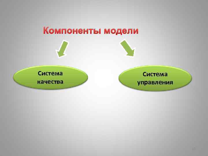 Компоненты модели Система качества Система управления 15 