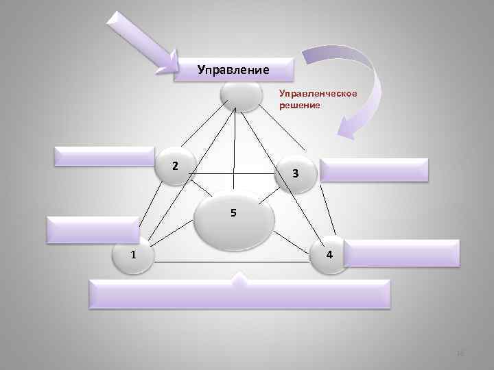 Управление Управленческое решение 2 3 5 1 4 18 
