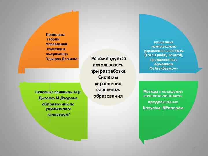 Принципы теории Управления качеством американца Эдварда Деминга Основные принципы AQI: Джозеф М. Джурана «Справочник