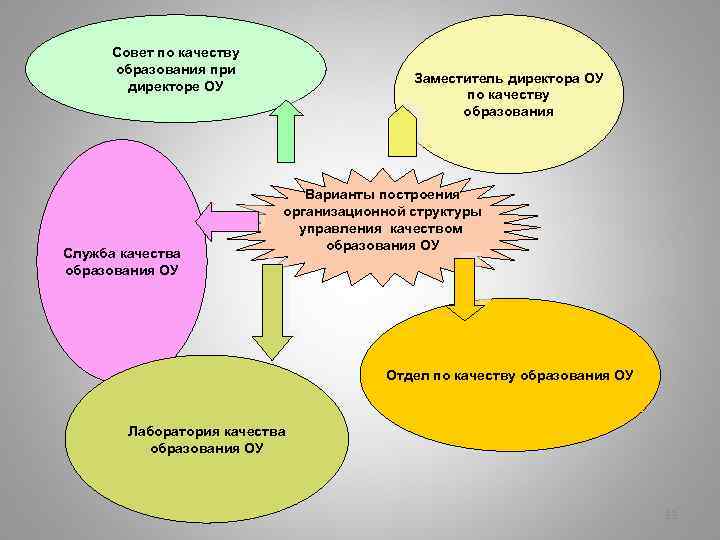 Совет по качеству образования при директоре ОУ Служба качества образования ОУ Заместитель директора ОУ