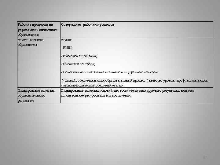 Рабочие процессы по управлению качеством образования Анализ качества образования Содержание рабочих процессов Анализ: -