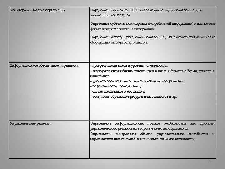 Мониторинг качества образования Определить и включить в ВШК необходимые виды мониторинга для выявленных показателей