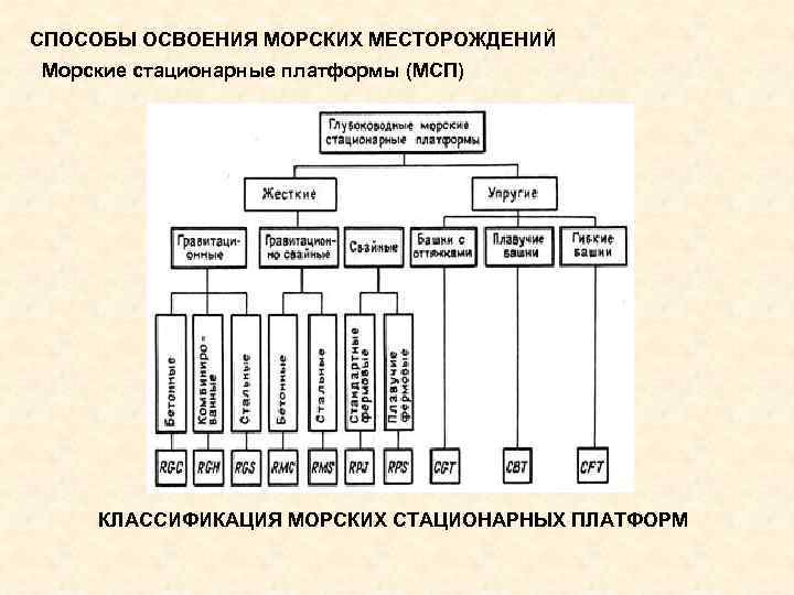 СПОСОБЫ ОСВОЕНИЯ МОРСКИХ МЕСТОРОЖДЕНИЙ Морские стационарные платформы (МСП) КЛАССИФИКАЦИЯ МОРСКИХ СТАЦИОНАРНЫХ ПЛАТФОРМ 