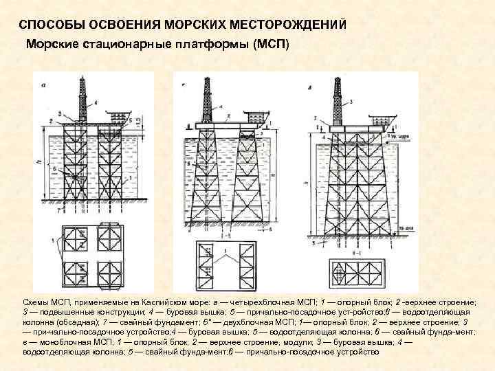 СПОСОБЫ ОСВОЕНИЯ МОРСКИХ МЕСТОРОЖДЕНИЙ Морские стационарные платформы (МСП) Схемы МСП, применяемые на Каспийском море: