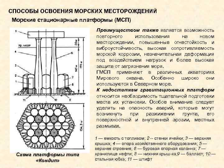 СПОСОБЫ ОСВОЕНИЯ МОРСКИХ МЕСТОРОЖДЕНИЙ Морские стационарные платформы (МСП) Преимуществом также является возможность повторного использования