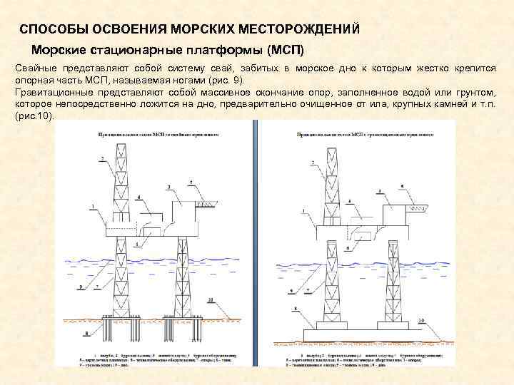 СПОСОБЫ ОСВОЕНИЯ МОРСКИХ МЕСТОРОЖДЕНИЙ Морские стационарные платформы (МСП) Свайные представляют собой систему свай, забитых