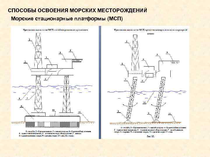 СПОСОБЫ ОСВОЕНИЯ МОРСКИХ МЕСТОРОЖДЕНИЙ Морские стационарные платформы (МСП) 
