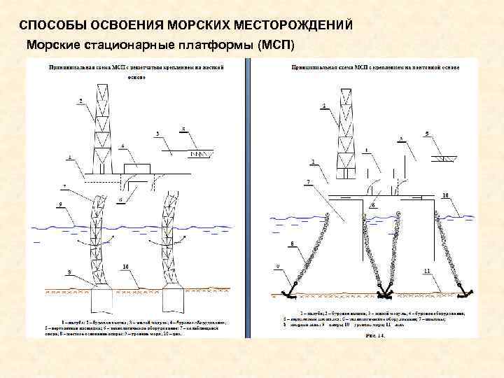СПОСОБЫ ОСВОЕНИЯ МОРСКИХ МЕСТОРОЖДЕНИЙ Морские стационарные платформы (МСП) 