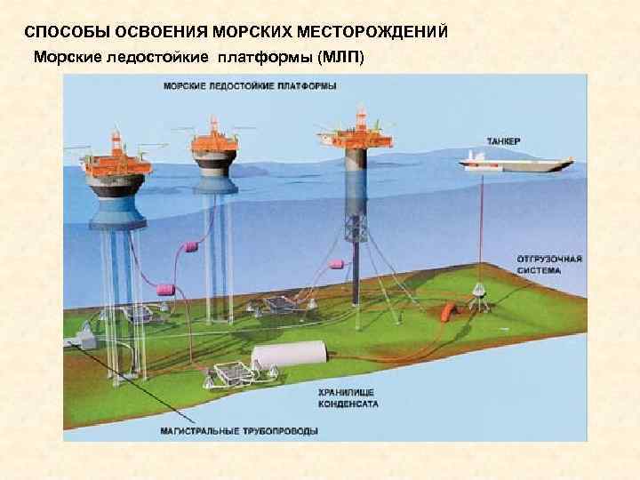 СПОСОБЫ ОСВОЕНИЯ МОРСКИХ МЕСТОРОЖДЕНИЙ Морские ледостойкие платформы (МЛП) 