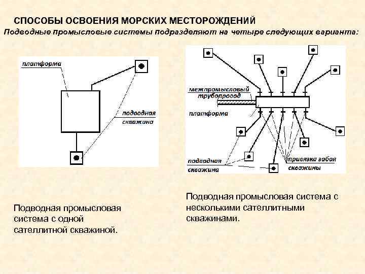 СПОСОБЫ ОСВОЕНИЯ МОРСКИХ МЕСТОРОЖДЕНИЙ Подводные промысловые системы подразделяют на четыре следующих варианта: Подводная промысловая