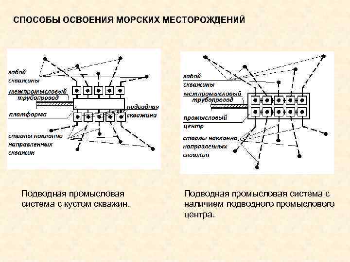 СПОСОБЫ ОСВОЕНИЯ МОРСКИХ МЕСТОРОЖДЕНИЙ Подводная промысловая система с кустом скважин. Подводная промысловая система с