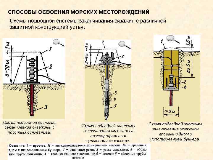 СПОСОБЫ ОСВОЕНИЯ МОРСКИХ МЕСТОРОЖДЕНИЙ Схемы подводной системы заканчивания скважин с различной защитной конструкцией устья.