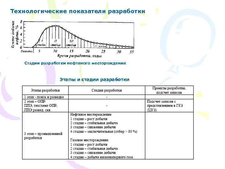 Технологический проект разработки месторождения это