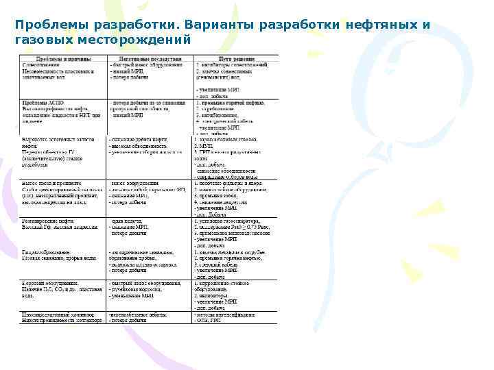 Проблемы разработки. Варианты разработки нефтяных и газовых месторождений 