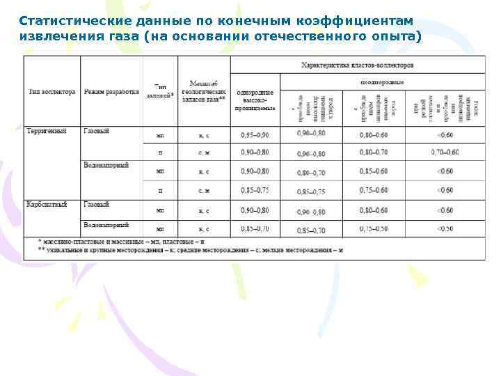 Статистические данные по конечным коэффициентам извлечения газа (на основании отечественного опыта) 