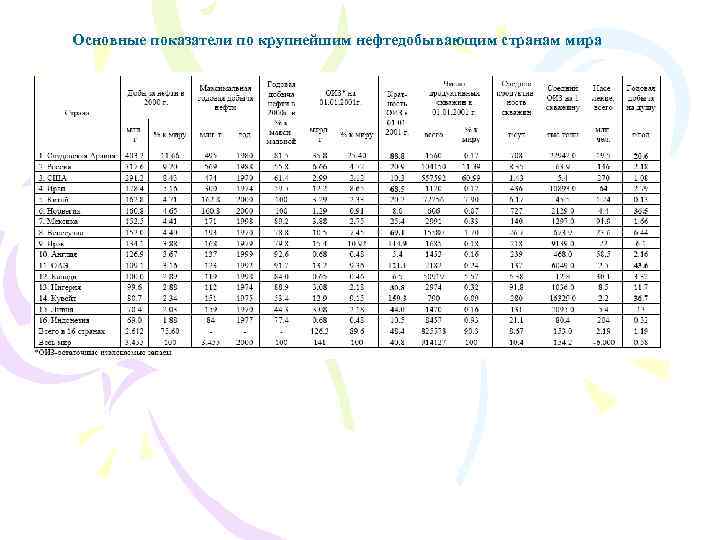 Основные показатели по крупнейшим нефтедобывающим странам мира 