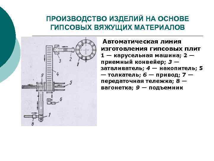 ПРОИЗВОДСТВО ИЗДЕЛИЙ НА ОСНОВЕ ГИПСОВЫХ ВЯЖУЩИХ МАТЕРИАЛОВ Автоматическая линия изготовления гипсовых плит 1 —