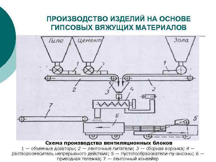 ПРОИЗВОДСТВО ИЗДЕЛИЙ НА ОСНОВЕ ГИПСОВЫХ ВЯЖУЩИХ МАТЕРИАЛОВ Схема производства вентиляционных блоков 1 — объемные