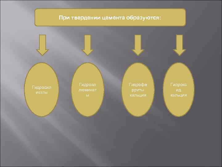 При твердении цемента образуются: Гидросил икаты Гидроал люминат ы Гидрофе рриты кальция Гидрокс ид