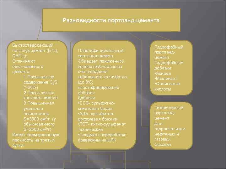 Разновидности портланд-цемента Быстротвердеющий пртланд-цемент (БТЦ, ОБТЦ) Отличия от обыкновенного цемента: 1. Повышенное содержание C