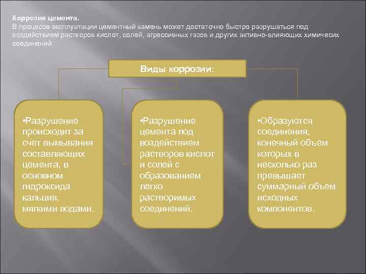 Коррозия цемента. В процессе эксплуатации цементный камень может достаточно быстро разрушаться под воздействием растворов