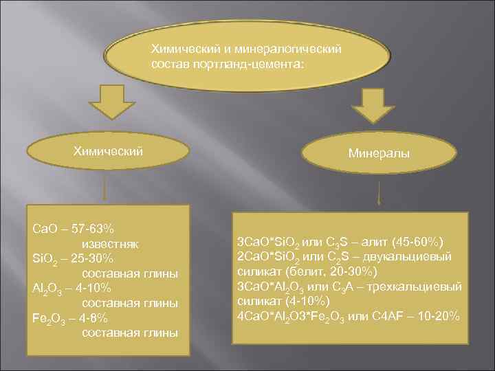 Химический и минералогический состав портланд-цемента: Химический Ca. O – 57 -63% известняк Si. O