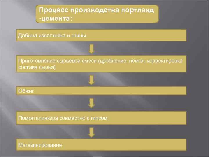 Процесс производства портланд -цемента: Добыча известняка и глины Приготовление сырьевой смеси (дробление, помол, корректировка