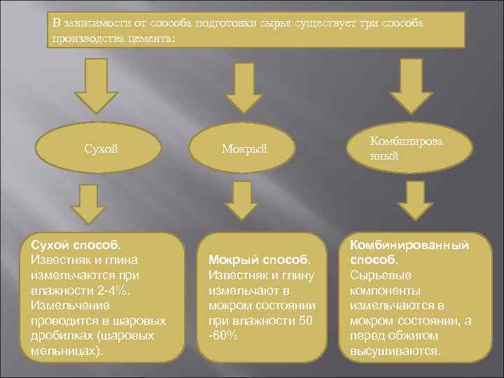 В зависимости от способа подготовки сырья существует три способа производства цемента: Сухой способ. Известняк