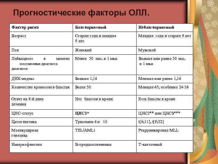 Прогностические факторы ОЛЛ. Фактор риска Благоприятный Неблагоприятный Возраст Старше года и младше 9 лет