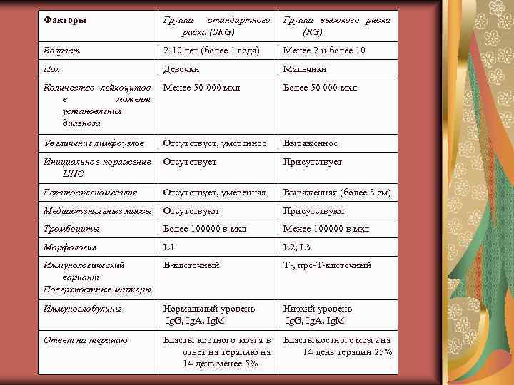 Факторы Группа стандартного риска (SRG) Группа высокого риска (RG) Возраст 2 -10 лет (более