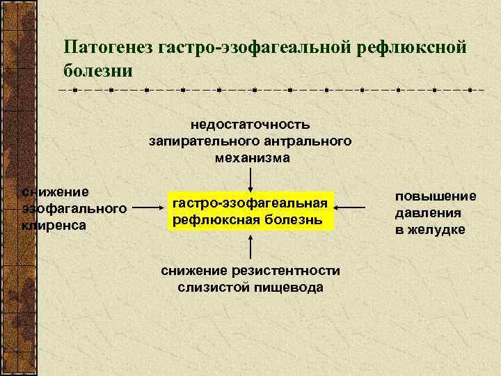 Патогенез гастро-эзофагеальной рефлюксной болезни недостаточность запирательного антрального механизма снижение эзофагального клиренса гастро-эзофагеальная рефлюксная болезнь