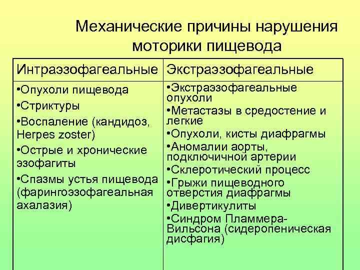 Механические причины нарушения моторики пищевода Интраэзофагеальные Экстраэзофагеальные • Опухоли пищевода • Стриктуры • Воспаление