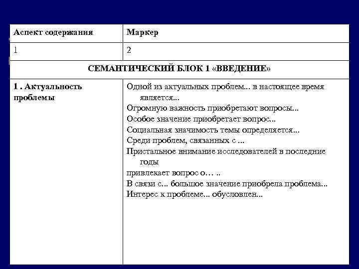Аспект содержания Маркер 1 2 СЕМАНТИЧЕСКИЙ БЛОК 1 «ВВЕДЕНИЕ» 1. Актуальность проблемы Одной из