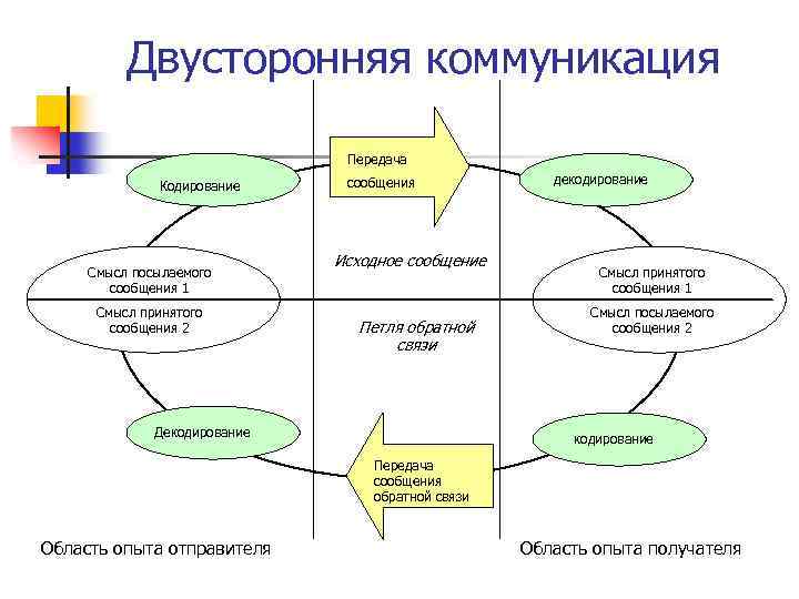 Обратная связь в коллективе осуществляется по схеме